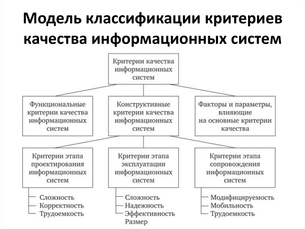 Модель классификации критериев качества информационных систем