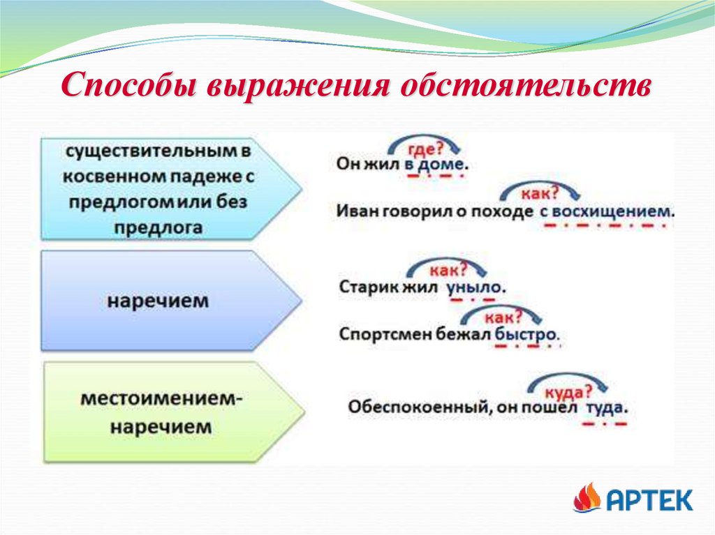 Способы выражения обстоятельств