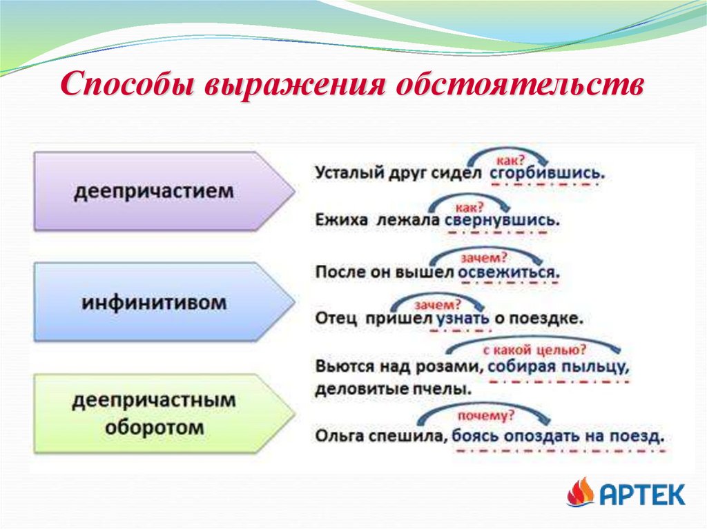 Способы выражения обстоятельств