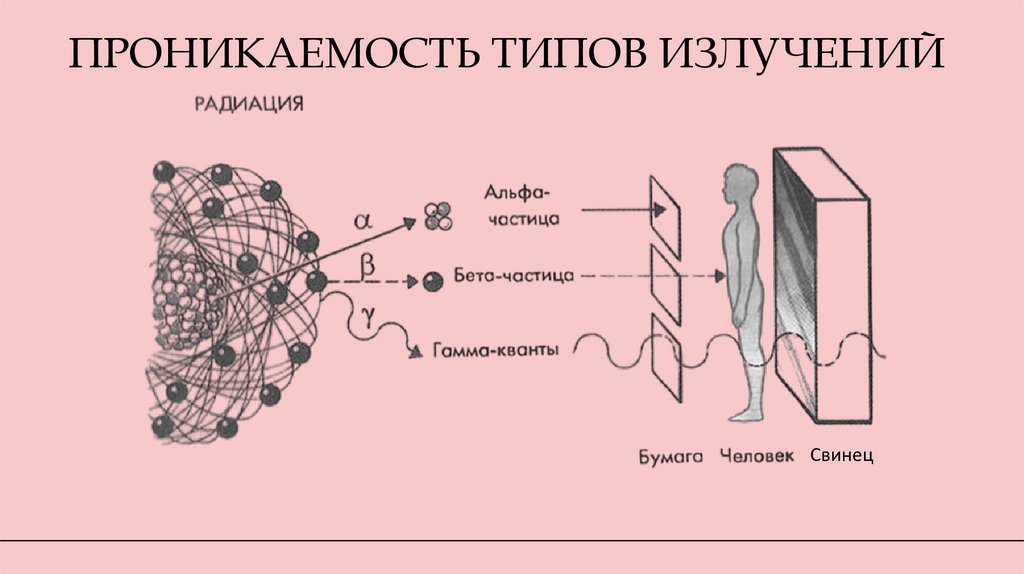 ПРОНИКАЕМОСТЬ ТИПОВ ИЗЛУЧЕНИЙ