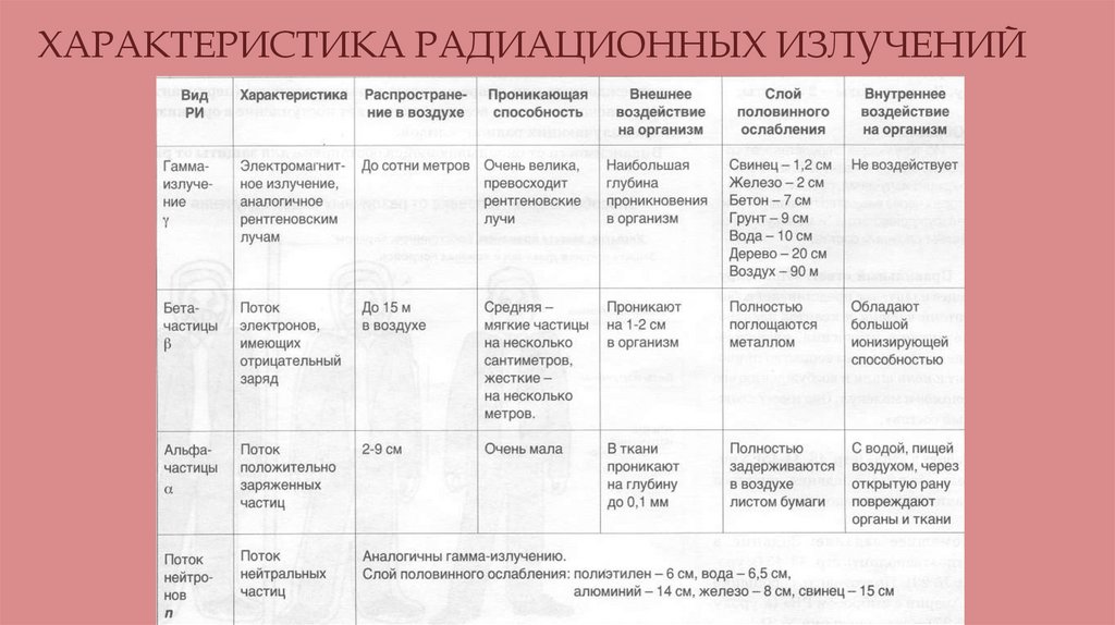 ХАРАКТЕРИСТИКА РАДИАЦИОННЫХ ИЗЛУЧЕНИЙ