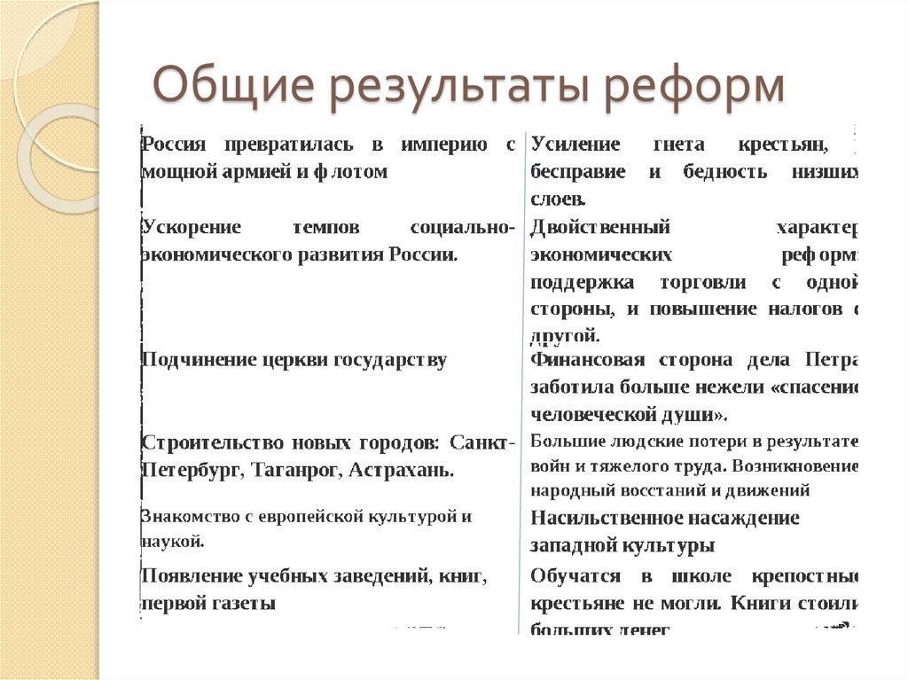 Общие результаты реформ