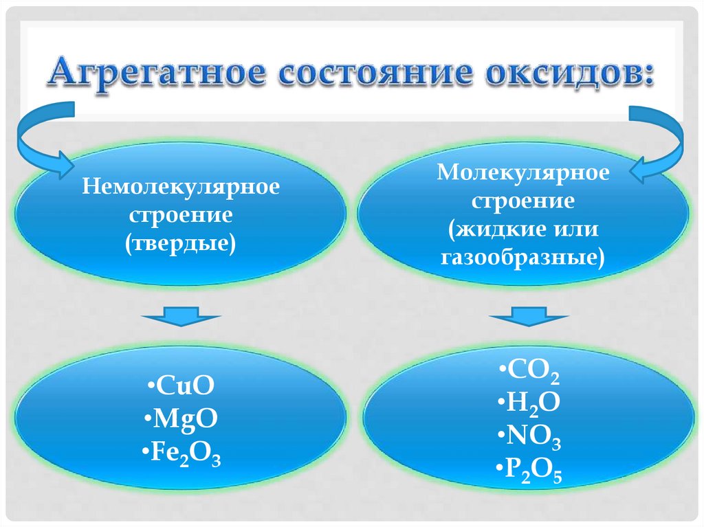 Агрегатное состояние оксидов: