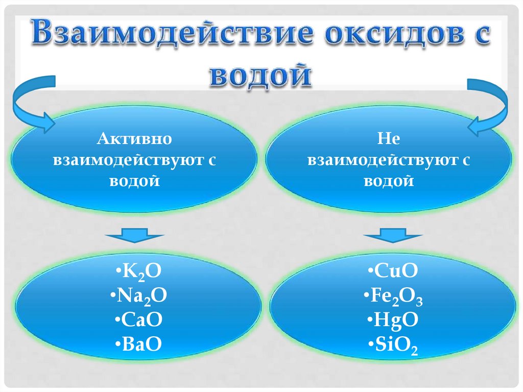 Взаимодействие оксидов с водой