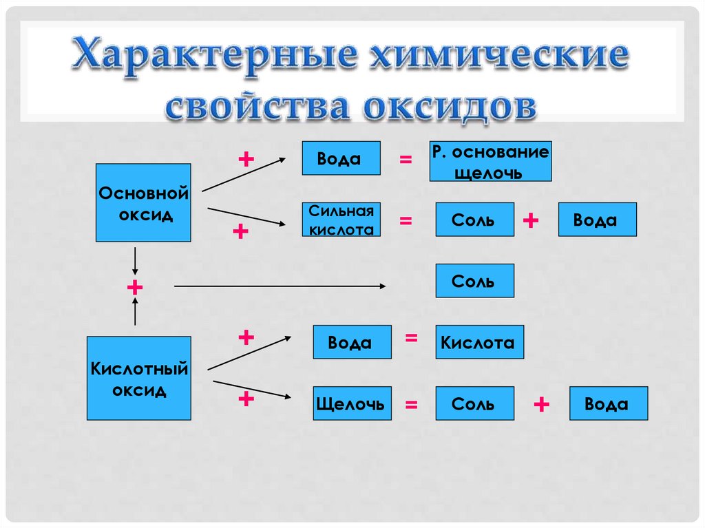 Характерные химические свойства оксидов
