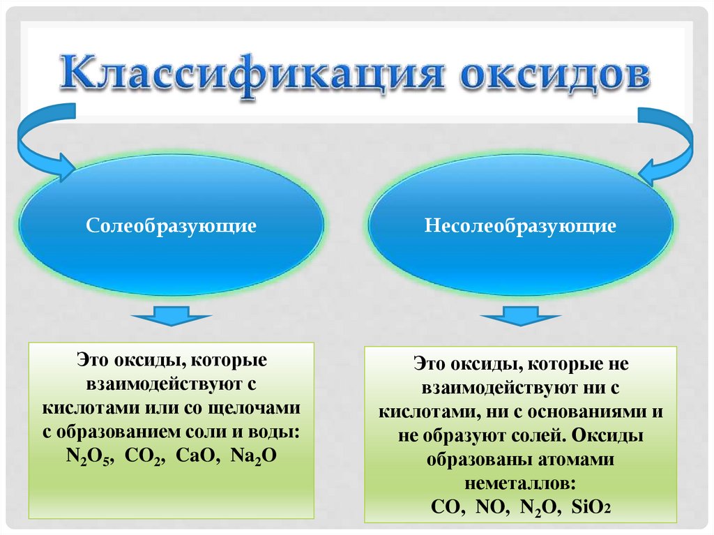 Классификация оксидов