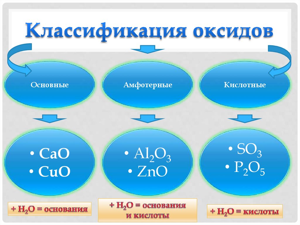 Классификация оксидов