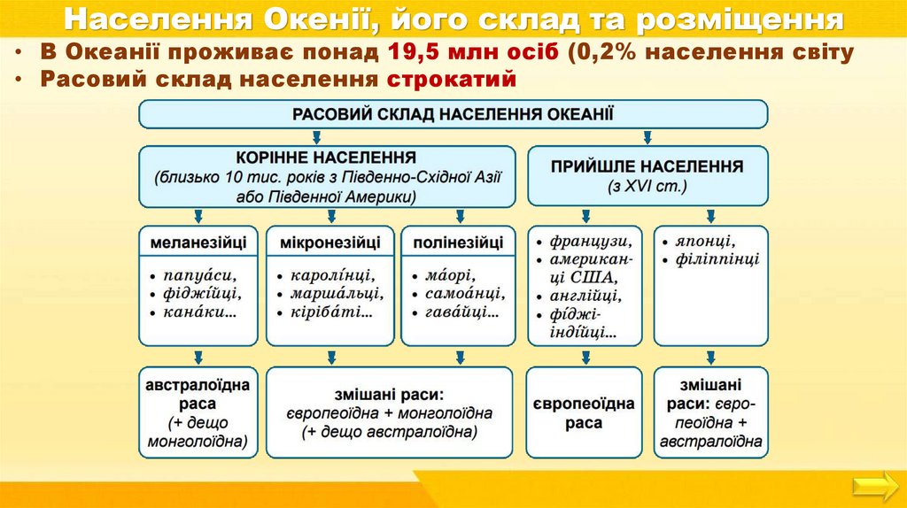 Населення Окенії, його склад та розміщення