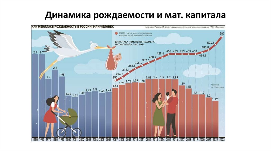 Динамика рождаемости и мат. капитала