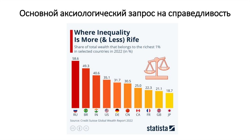 Основной аксиологический запрос на справедливость