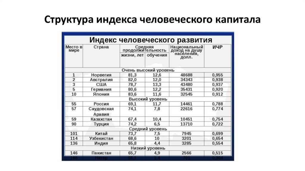 Структура индекса человеческого капитала