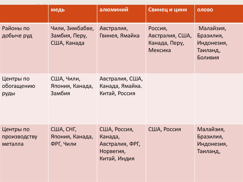 Цветная металлургия