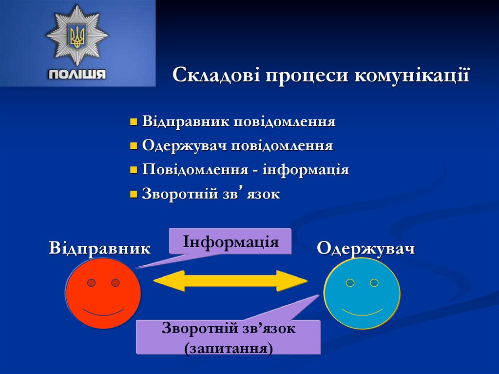 Складові процеси комунікації