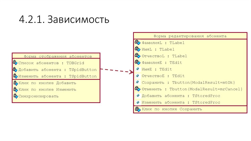 4.2.1. Зависимость