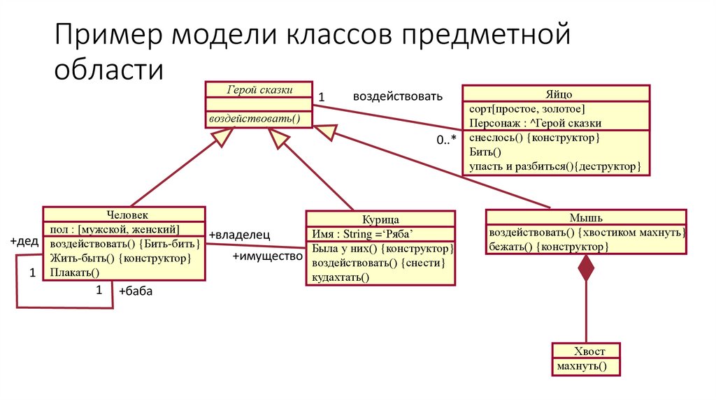 Пример модели классов предметной области