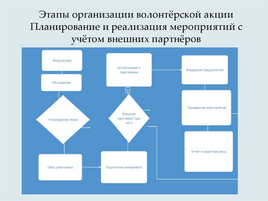 Этапы организации волонтёрской акции Планирование и реализация мероприятий с учётом внешних партнёров