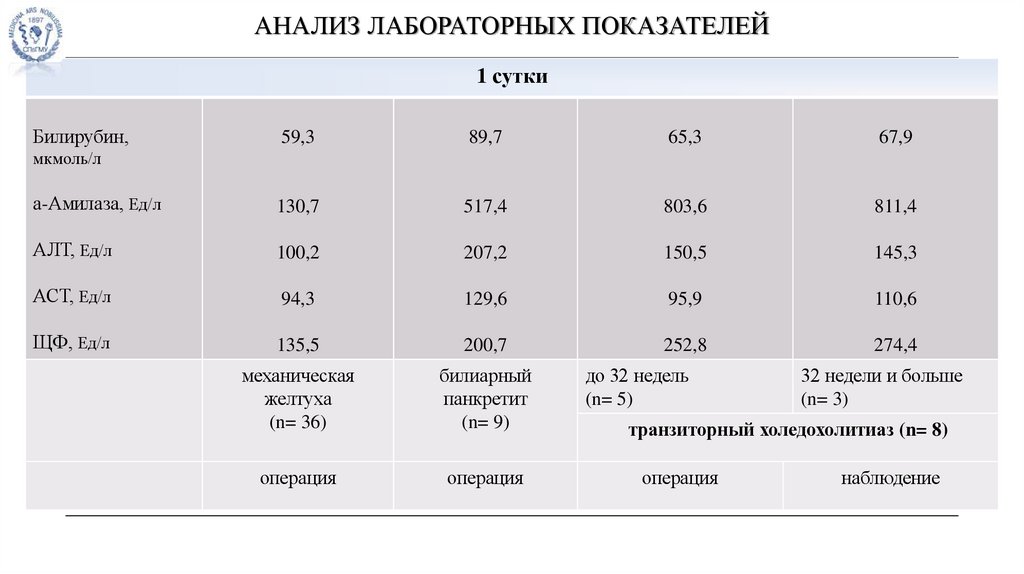 Анализ лабораторных показателей