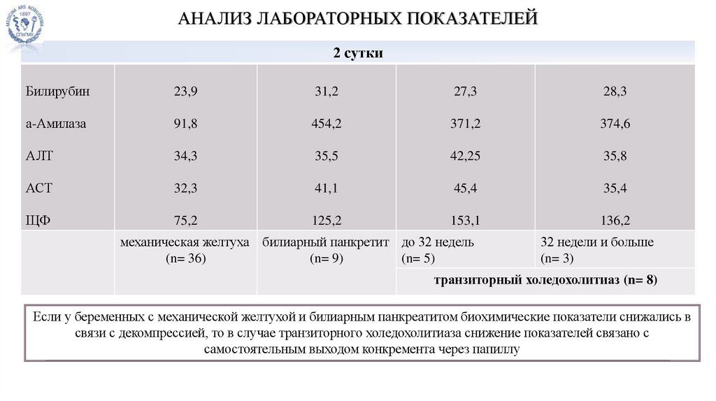 Анализ лабораторных показателей