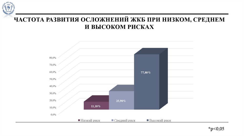 Частота развития осложнений ЖКБ при низком, среднем и высоком рисках