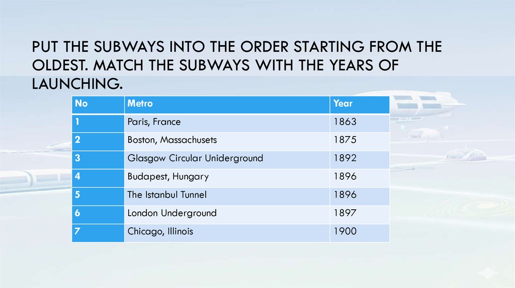 Put the subways into the order starting from the oldest. Match the subways with the years of launching.