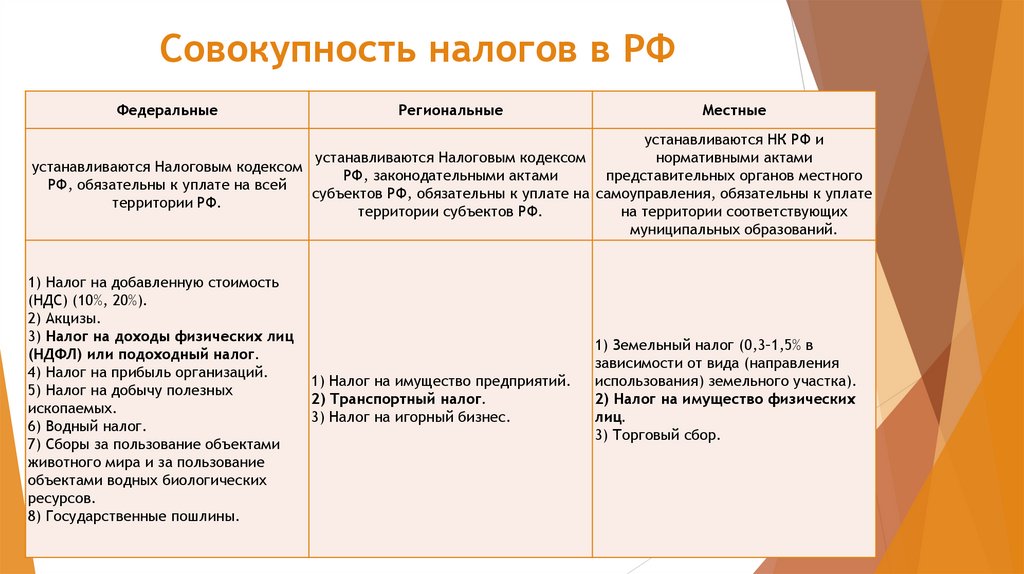 Совокупность налогов в РФ