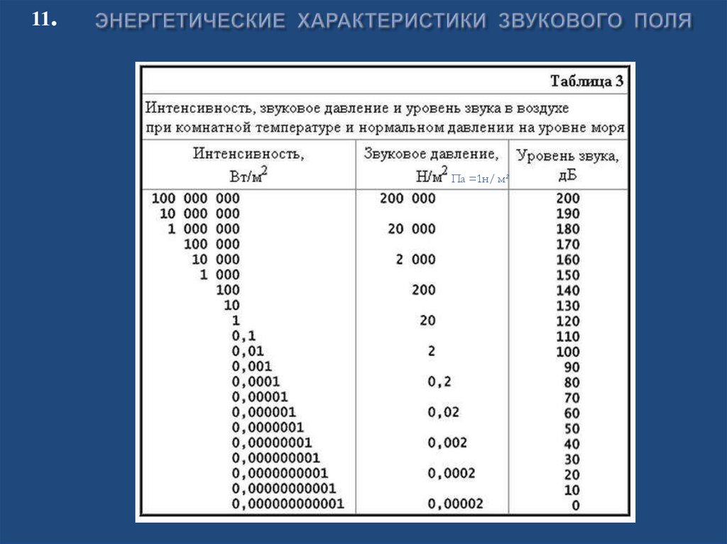 ЭНЕРГЕТИЧЕСКИЕ ХАРАКТЕРИСТИКИ ЗВУКОВОГО ПОЛЯ
