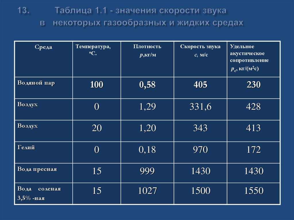 13. Таблица 1.1 - значения скорости звука в некоторых газообразных и жидких средах