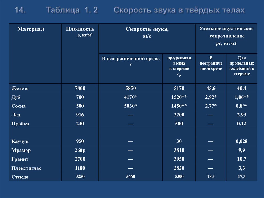 14. Таблица 1. 2 Скорость звука в твёрдых телах