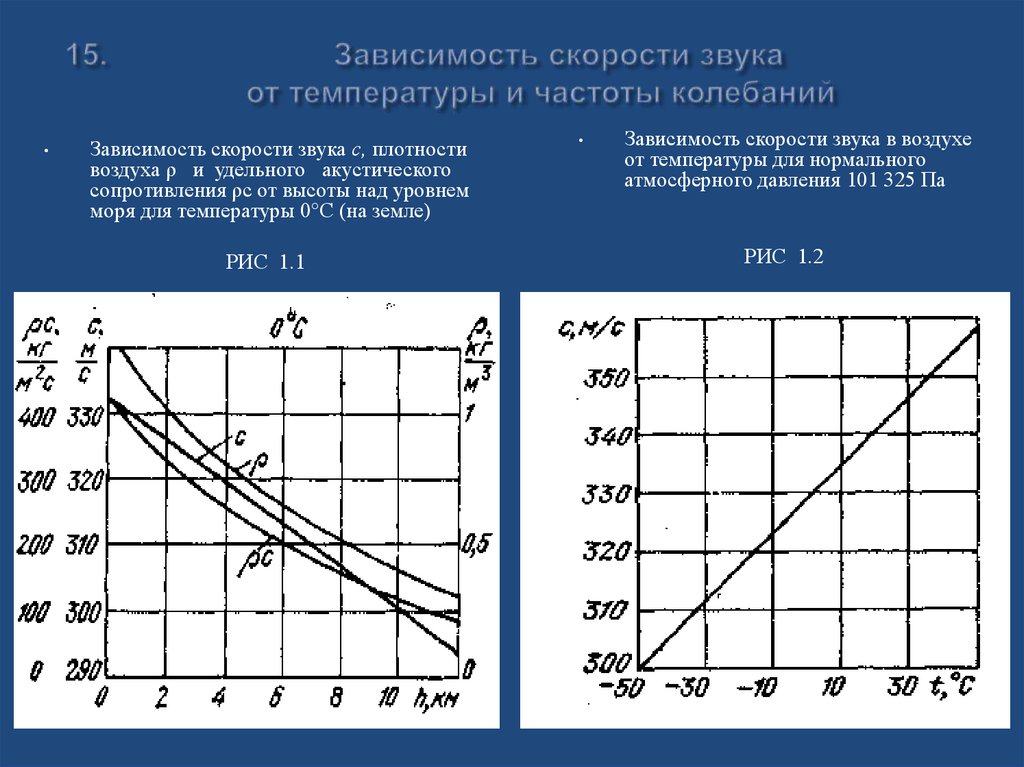 Зависимость скорости звука от температуры и частоты колебаний