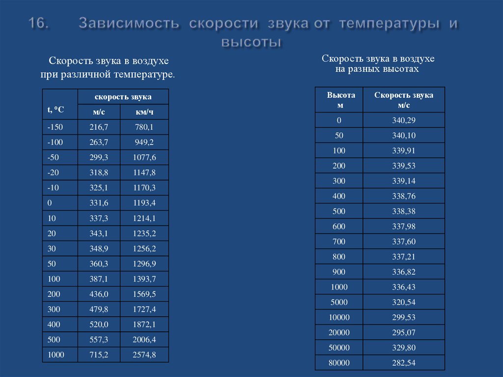 Зависимость скорости звука от температуры и высоты