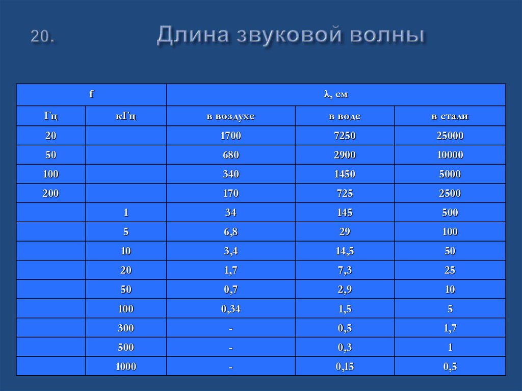 20. Длина звуковой волны