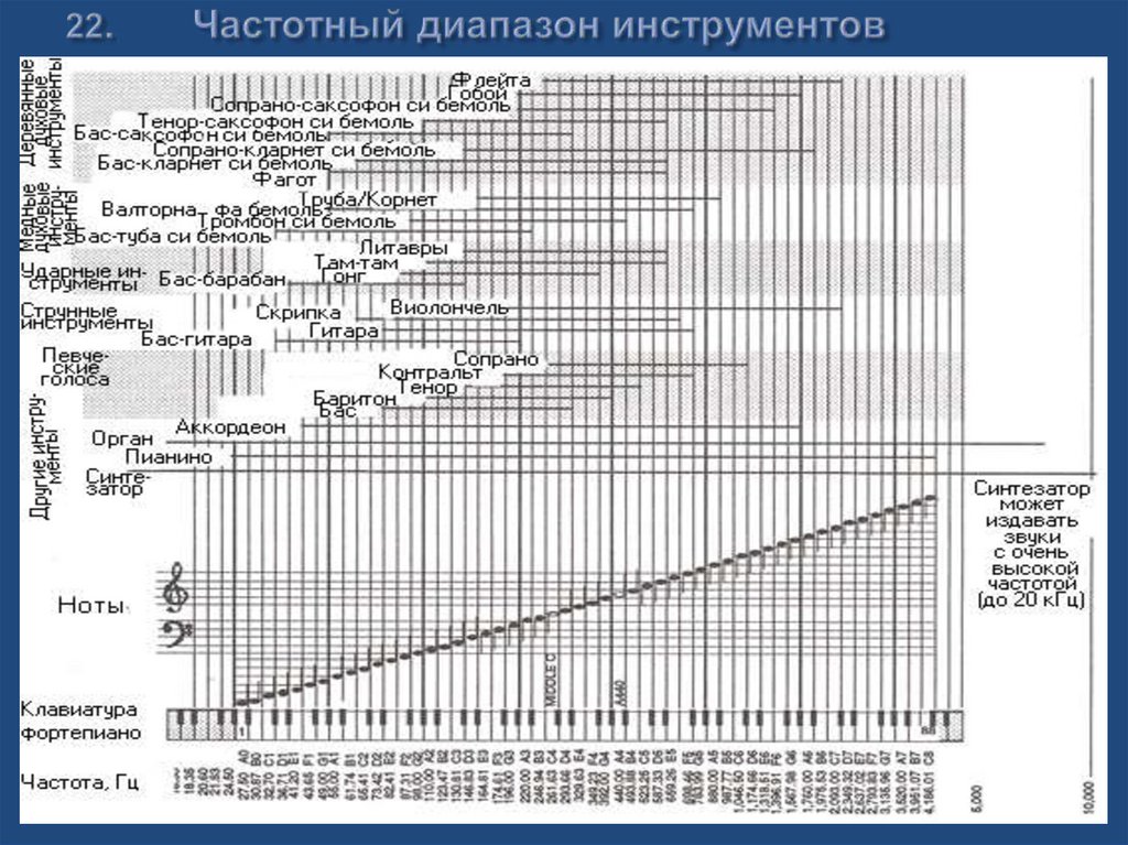 22. Частотный диапазон инструментов