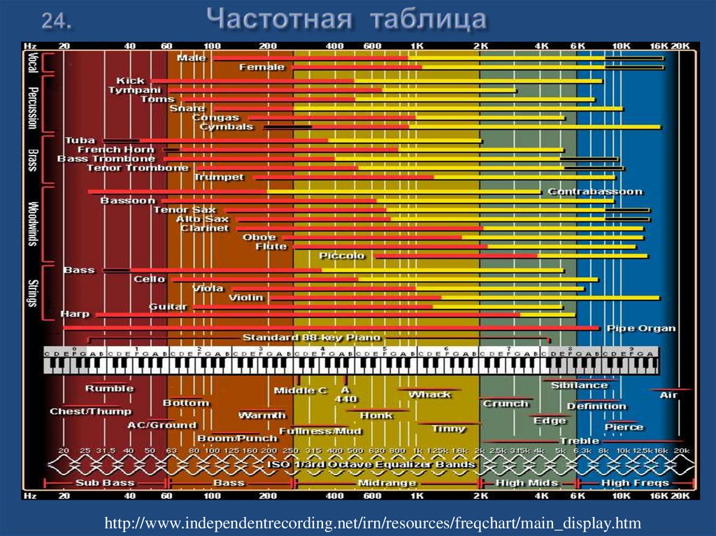 24. Частотная таблица