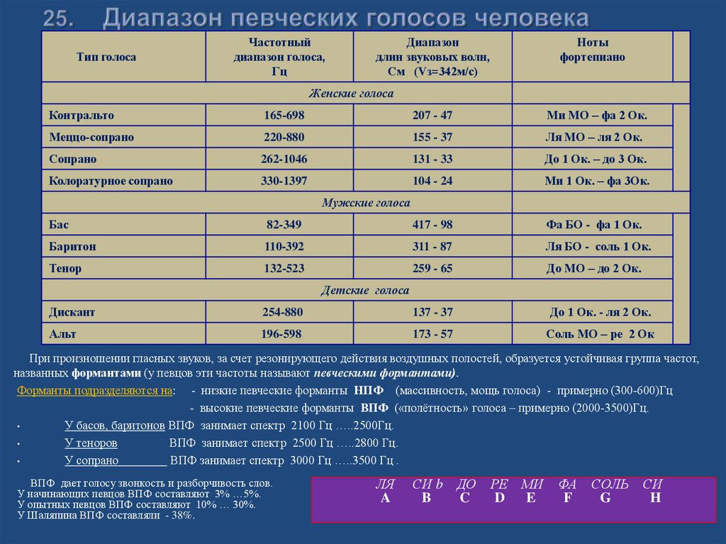 25. Диапазон певческих голосов человека