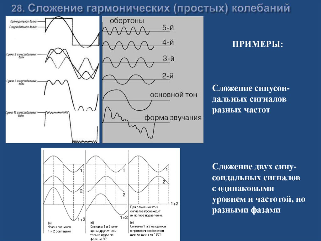 28. Сложение гармонических (простых) колебаний