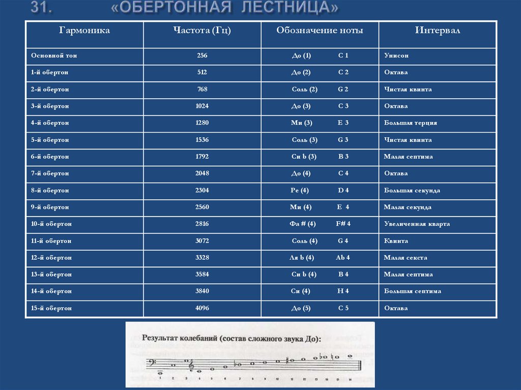 31. «ОБЕРТОННАЯ ЛЕСТНИЦА»
