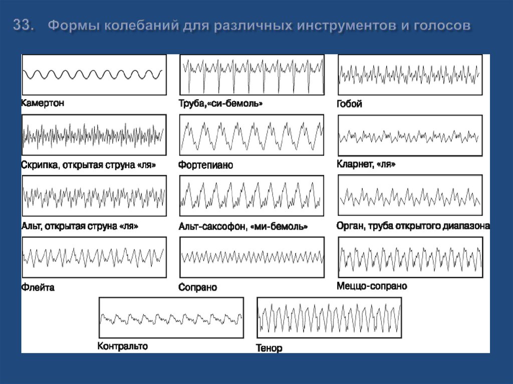 33. Формы колебаний для различных инструментов и голосов