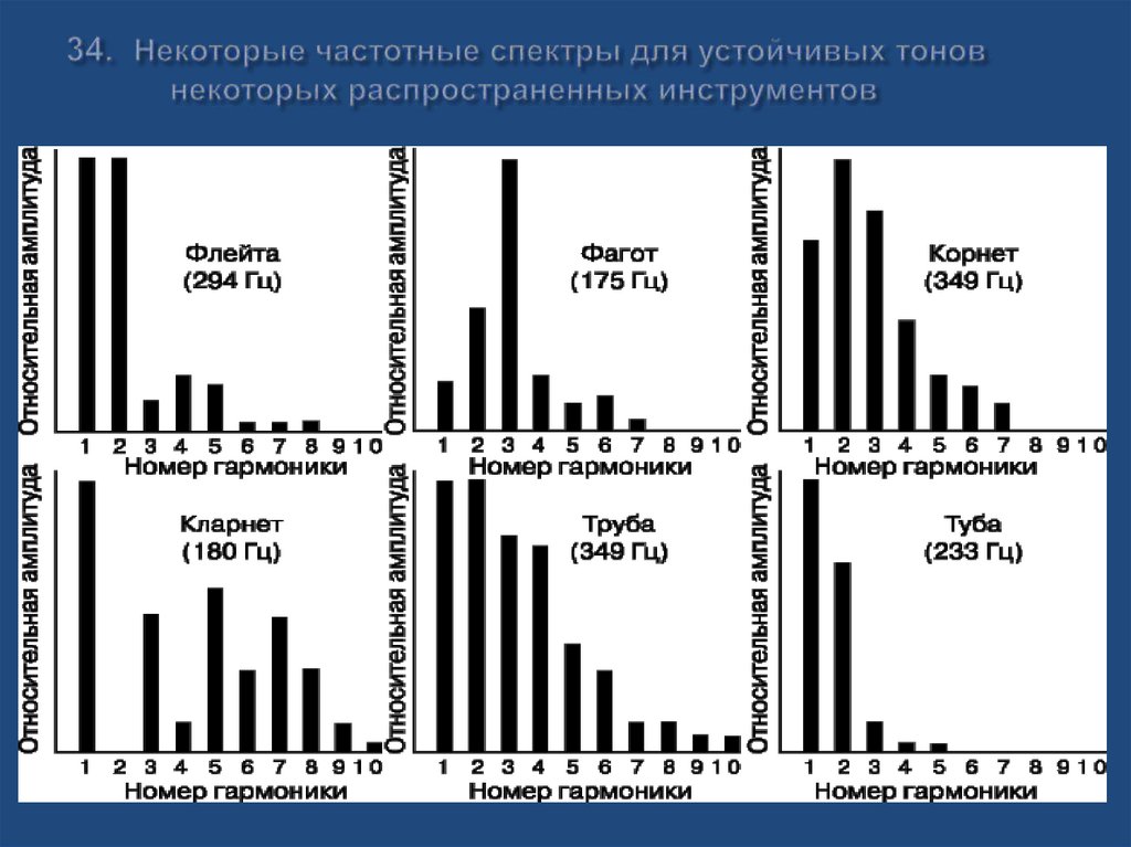 34. Некоторые частотные спектры для устойчивых тонов некоторых распространенных инструментов