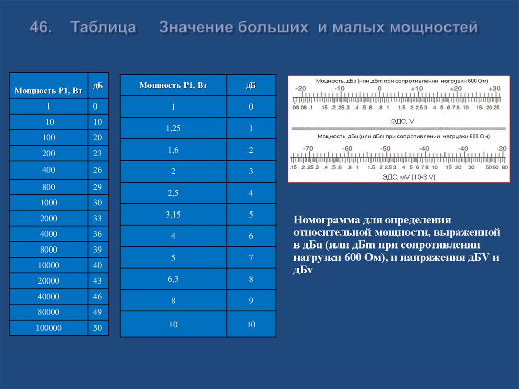 46. Таблица Значение больших и малых мощностей