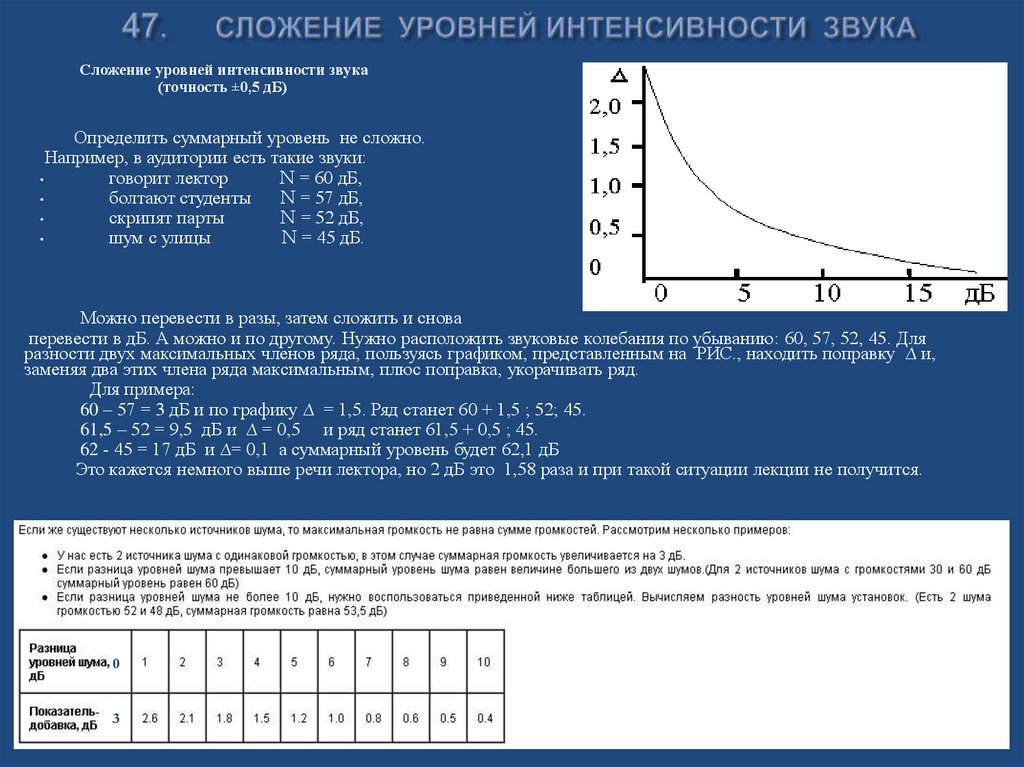 47. СЛОЖЕНИЕ УРОВНЕЙ ИНТЕНСИВНОСТИ ЗВУКА