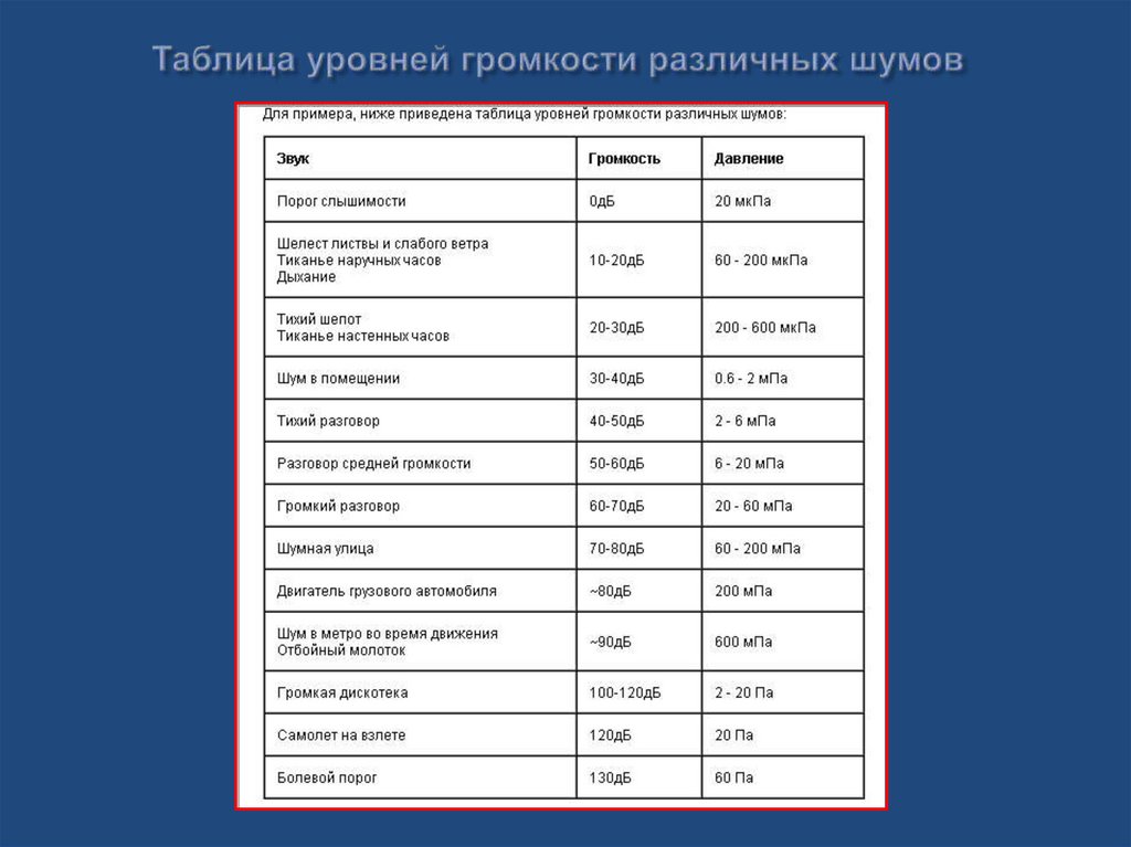 Таблица уровней громкости различных шумов