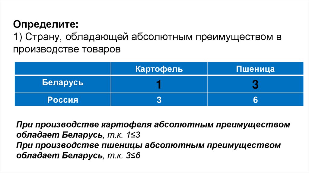 Определите: 1) Страну, обладающей абсолютным преимуществом в производстве товаров