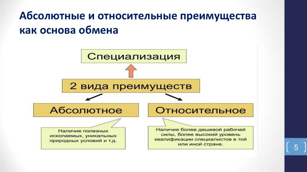 Абсолютные и относительные преимущества как основа обмена