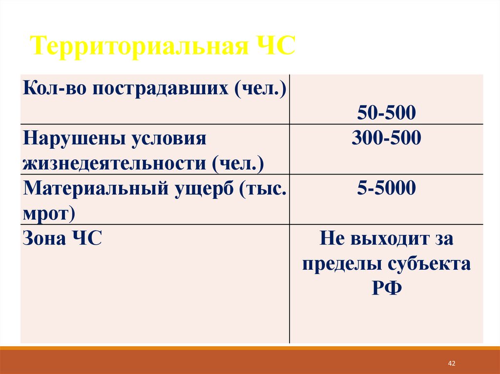 Территориальная ЧС