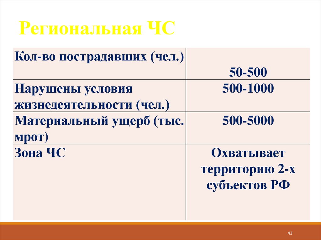 Региональная ЧС