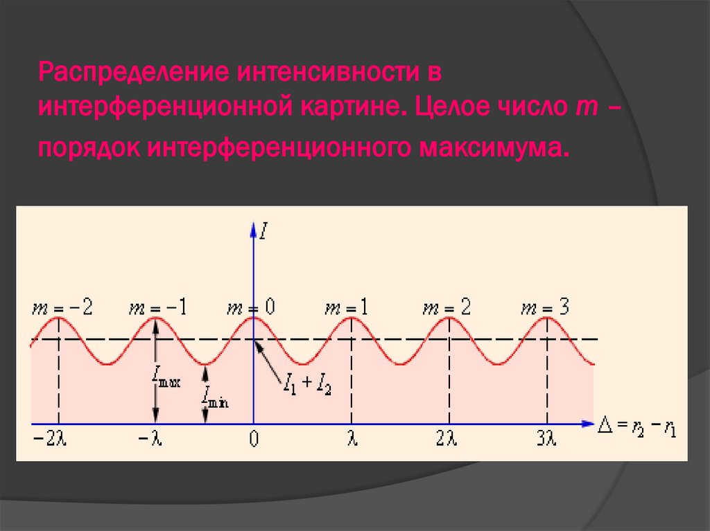 Распределение интенсивности в интерференционной картине. Целое число m – порядок интерференционного максимума.