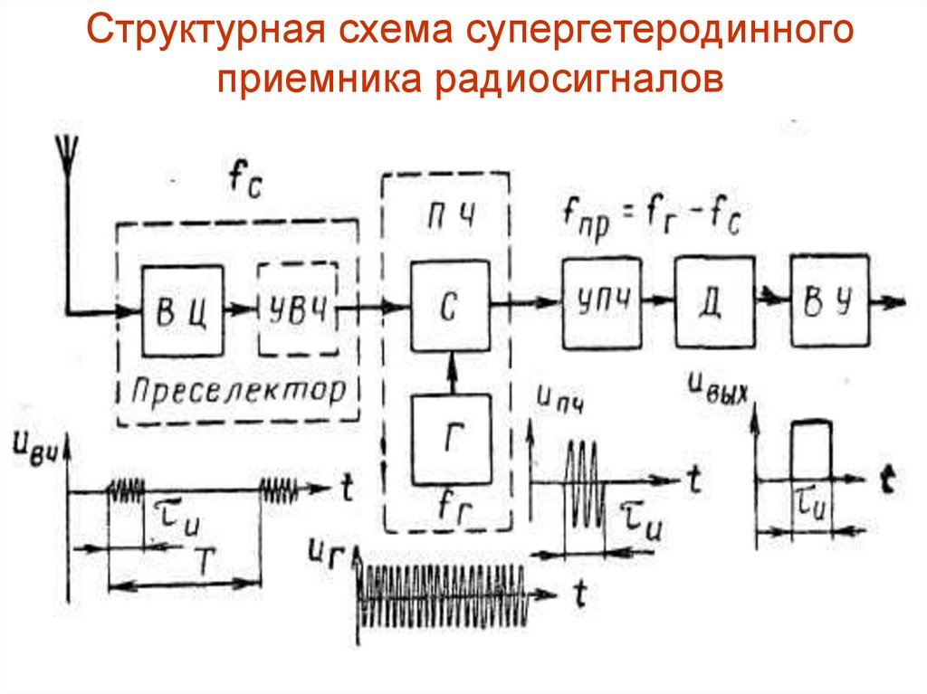 Структурная схема супергетеродинного приемника радиосигналов