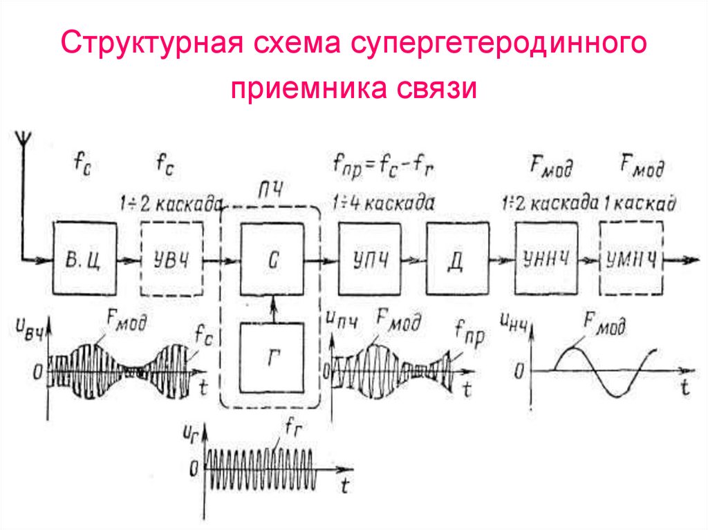 Структурная схема супергетеродинного приемника связи