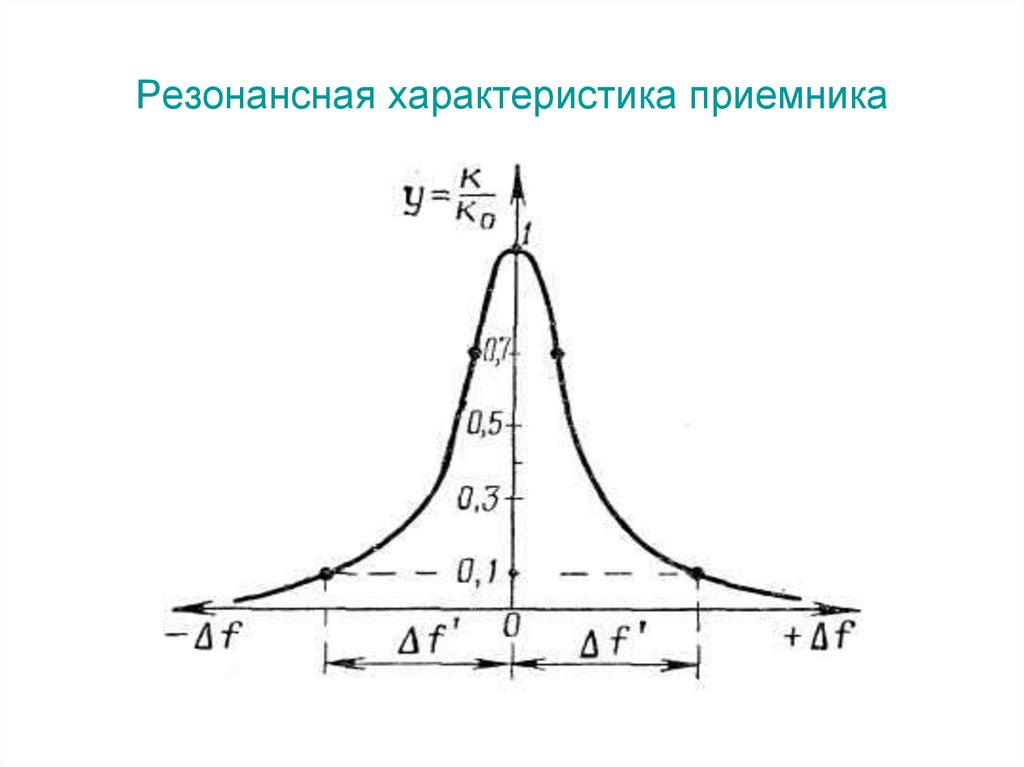 Резонансная характеристика приемника