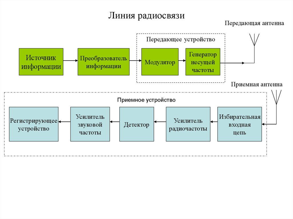 Линия радиосвязи